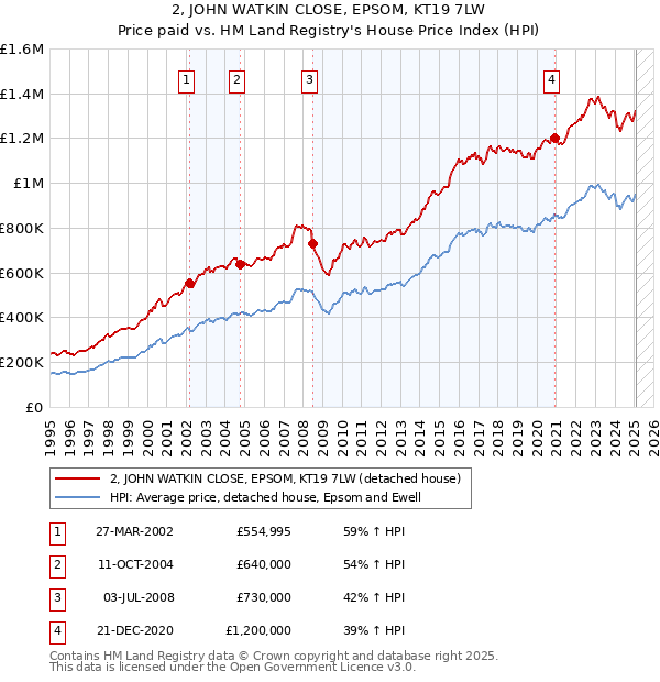 2, JOHN WATKIN CLOSE, EPSOM, KT19 7LW: Price paid vs HM Land Registry's House Price Index
