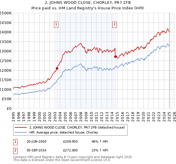 2, JOHNS WOOD CLOSE, CHORLEY, PR7 2FB: Price paid vs HM Land Registry's House Price Index