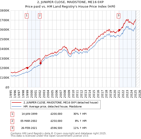 2, JUNIPER CLOSE, MAIDSTONE, ME16 0XP: Price paid vs HM Land Registry's House Price Index