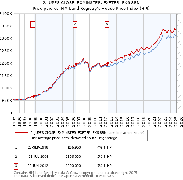 2, JUPES CLOSE, EXMINSTER, EXETER, EX6 8BN: Price paid vs HM Land Registry's House Price Index