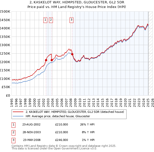 2, KASKELOT WAY, HEMPSTED, GLOUCESTER, GL2 5DR: Price paid vs HM Land Registry's House Price Index