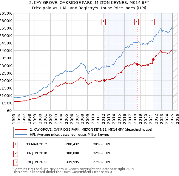 2, KAY GROVE, OAKRIDGE PARK, MILTON KEYNES, MK14 6FY: Price paid vs HM Land Registry's House Price Index