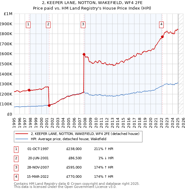 2, KEEPER LANE, NOTTON, WAKEFIELD, WF4 2FE: Price paid vs HM Land Registry's House Price Index