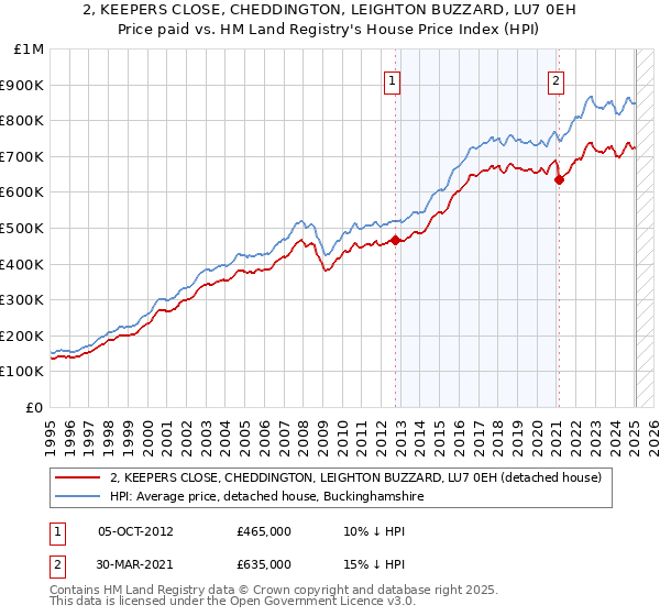 2, KEEPERS CLOSE, CHEDDINGTON, LEIGHTON BUZZARD, LU7 0EH: Price paid vs HM Land Registry's House Price Index