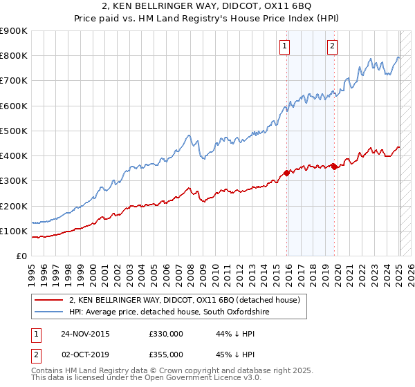 2, KEN BELLRINGER WAY, DIDCOT, OX11 6BQ: Price paid vs HM Land Registry's House Price Index