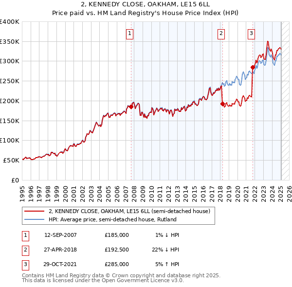 2, KENNEDY CLOSE, OAKHAM, LE15 6LL: Price paid vs HM Land Registry's House Price Index