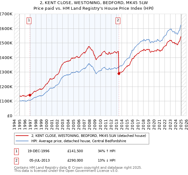 2, KENT CLOSE, WESTONING, BEDFORD, MK45 5LW: Price paid vs HM Land Registry's House Price Index