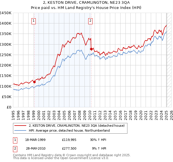 2, KESTON DRIVE, CRAMLINGTON, NE23 3QA: Price paid vs HM Land Registry's House Price Index