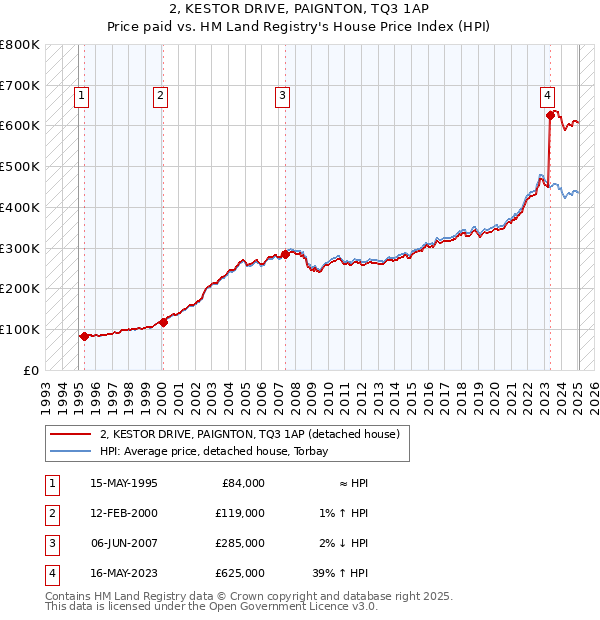 2, KESTOR DRIVE, PAIGNTON, TQ3 1AP: Price paid vs HM Land Registry's House Price Index