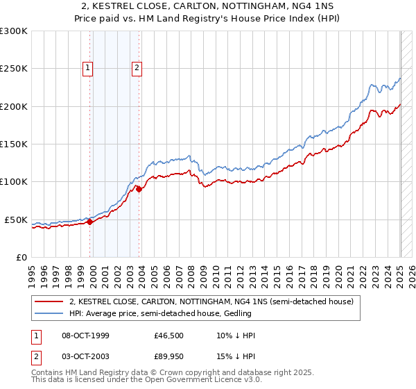 2, KESTREL CLOSE, CARLTON, NOTTINGHAM, NG4 1NS: Price paid vs HM Land Registry's House Price Index
