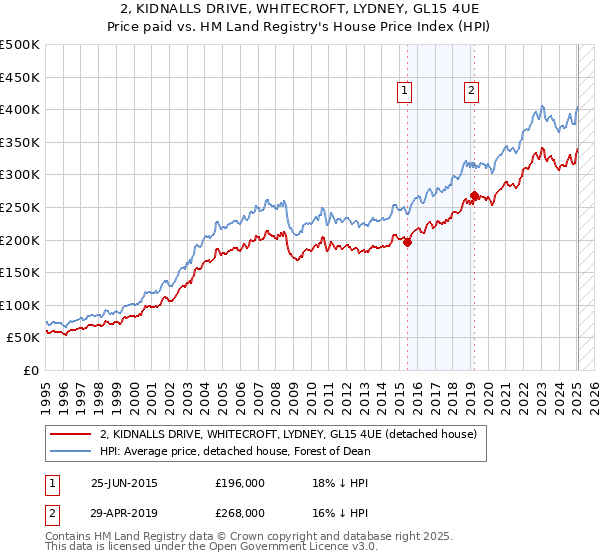 2, KIDNALLS DRIVE, WHITECROFT, LYDNEY, GL15 4UE: Price paid vs HM Land Registry's House Price Index