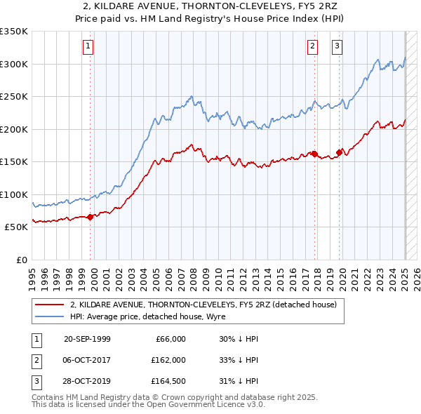 2, KILDARE AVENUE, THORNTON-CLEVELEYS, FY5 2RZ: Price paid vs HM Land Registry's House Price Index