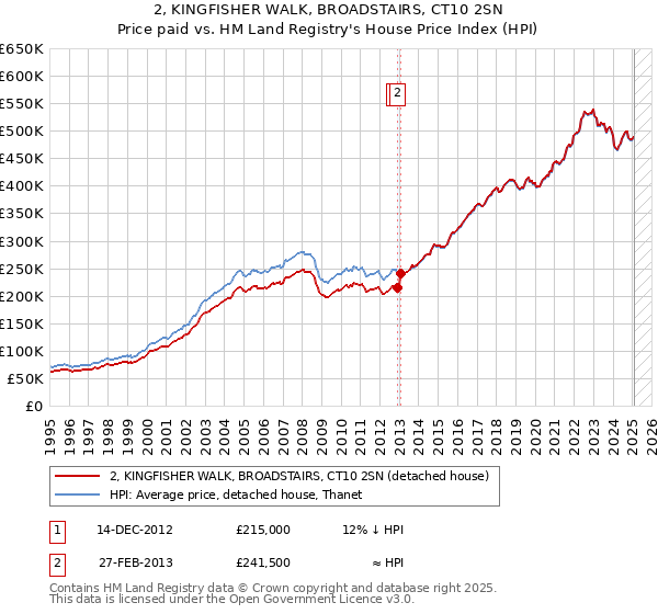 2, KINGFISHER WALK, BROADSTAIRS, CT10 2SN: Price paid vs HM Land Registry's House Price Index