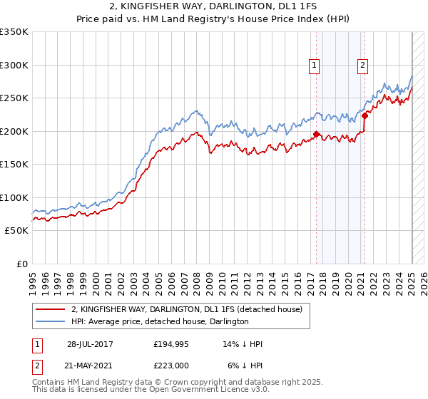 2, KINGFISHER WAY, DARLINGTON, DL1 1FS: Price paid vs HM Land Registry's House Price Index