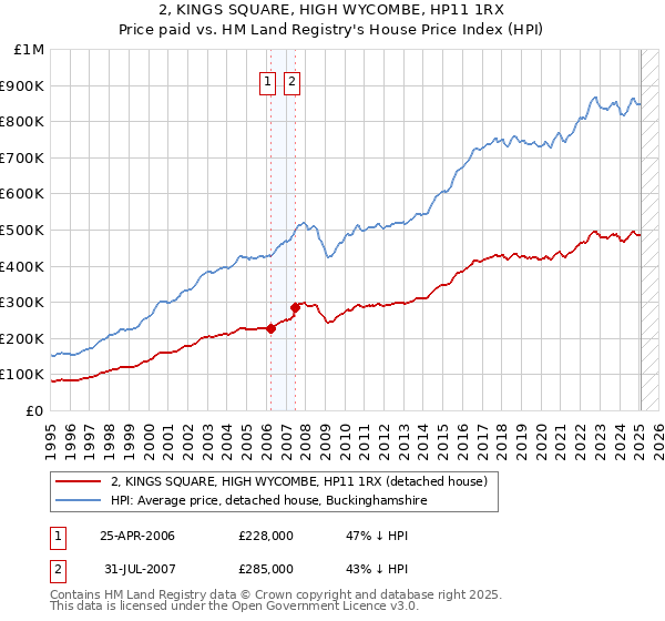 2, KINGS SQUARE, HIGH WYCOMBE, HP11 1RX: Price paid vs HM Land Registry's House Price Index