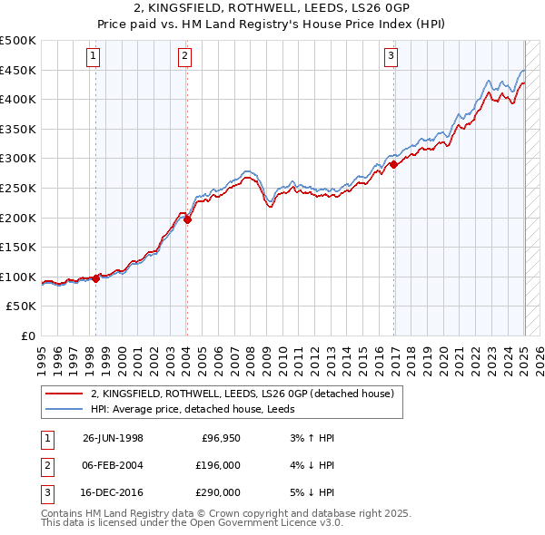 2, KINGSFIELD, ROTHWELL, LEEDS, LS26 0GP: Price paid vs HM Land Registry's House Price Index