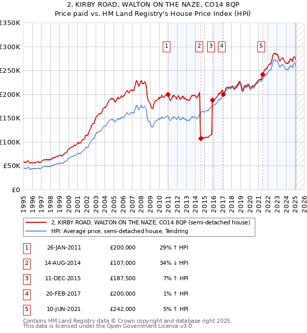 2, KIRBY ROAD, WALTON ON THE NAZE, CO14 8QP: Price paid vs HM Land Registry's House Price Index