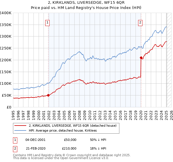 2, KIRKLANDS, LIVERSEDGE, WF15 6QR: Price paid vs HM Land Registry's House Price Index