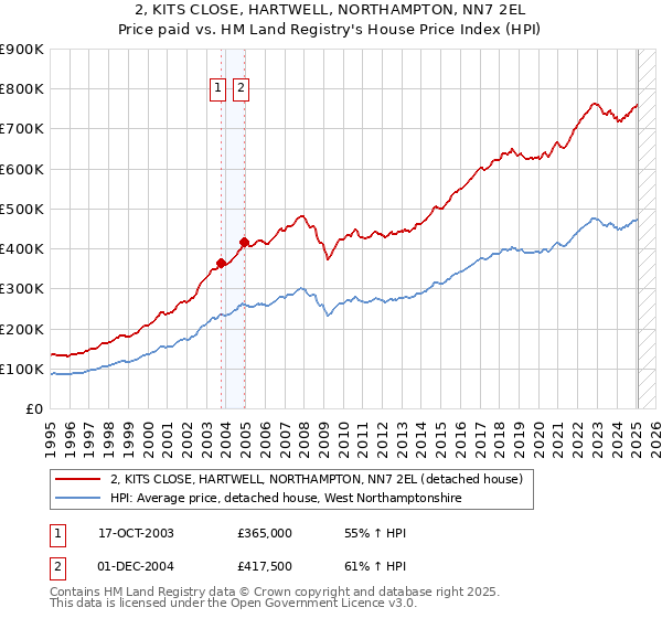 2, KITS CLOSE, HARTWELL, NORTHAMPTON, NN7 2EL: Price paid vs HM Land Registry's House Price Index