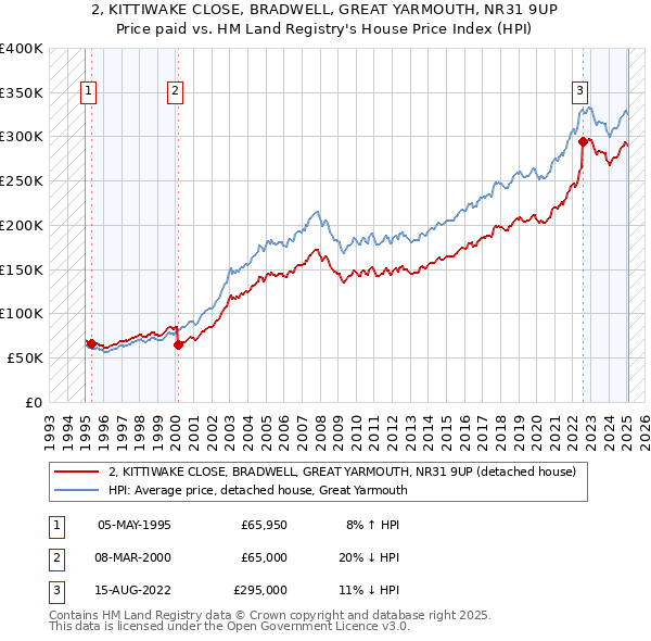 2, KITTIWAKE CLOSE, BRADWELL, GREAT YARMOUTH, NR31 9UP: Price paid vs HM Land Registry's House Price Index