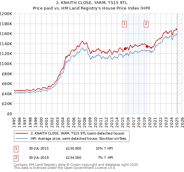 2, KNAITH CLOSE, YARM, TS15 9TL: Price paid vs HM Land Registry's House Price Index