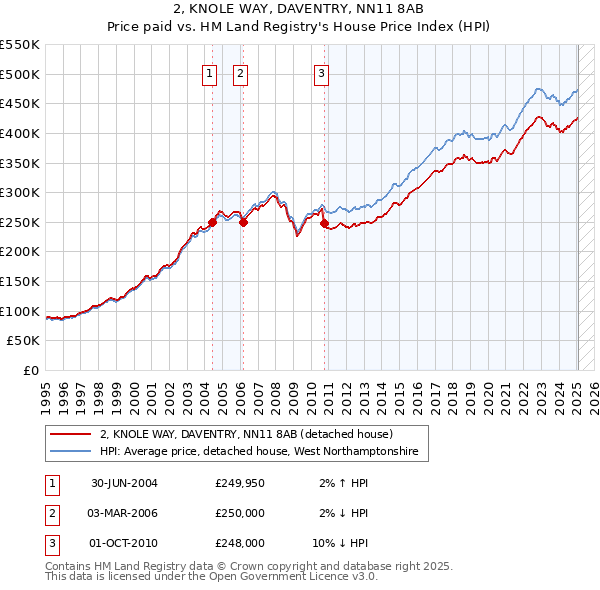 2, KNOLE WAY, DAVENTRY, NN11 8AB: Price paid vs HM Land Registry's House Price Index