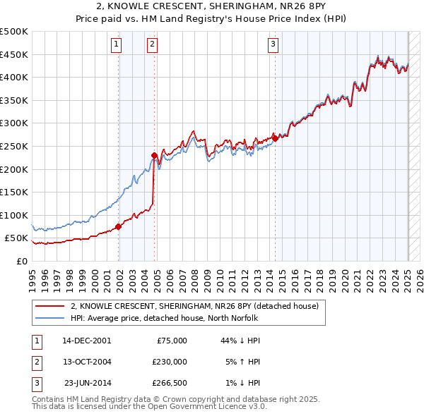 2, KNOWLE CRESCENT, SHERINGHAM, NR26 8PY: Price paid vs HM Land Registry's House Price Index