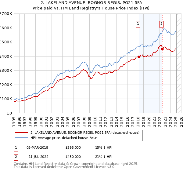 2, LAKELAND AVENUE, BOGNOR REGIS, PO21 5FA: Price paid vs HM Land Registry's House Price Index