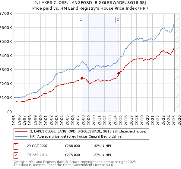 2, LAKES CLOSE, LANGFORD, BIGGLESWADE, SG18 9SJ: Price paid vs HM Land Registry's House Price Index