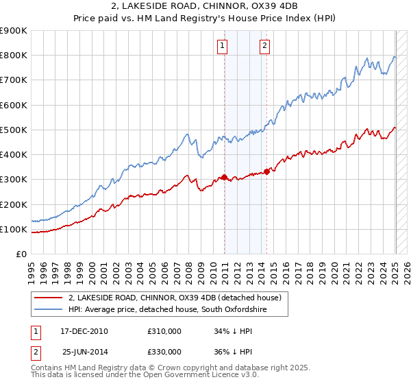 2, LAKESIDE ROAD, CHINNOR, OX39 4DB: Price paid vs HM Land Registry's House Price Index