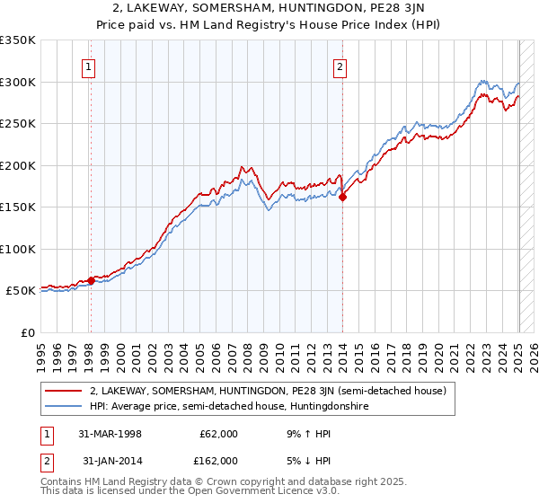2, LAKEWAY, SOMERSHAM, HUNTINGDON, PE28 3JN: Price paid vs HM Land Registry's House Price Index
