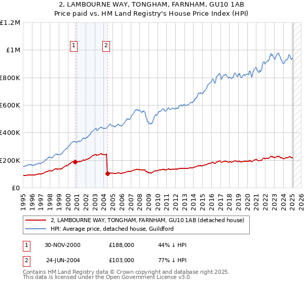 2, LAMBOURNE WAY, TONGHAM, FARNHAM, GU10 1AB: Price paid vs HM Land Registry's House Price Index
