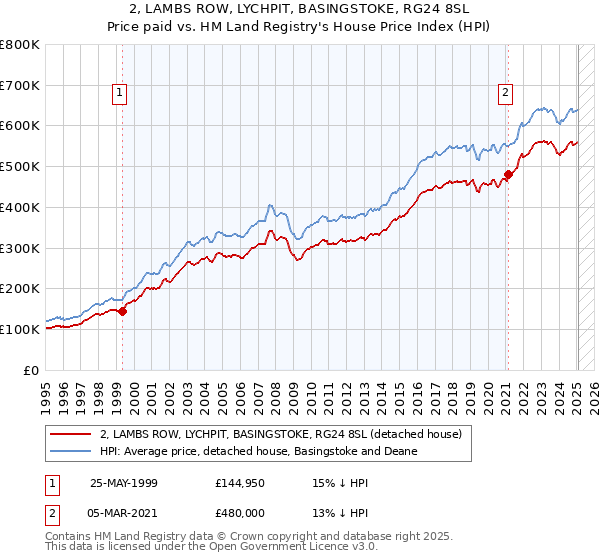 2, LAMBS ROW, LYCHPIT, BASINGSTOKE, RG24 8SL: Price paid vs HM Land Registry's House Price Index
