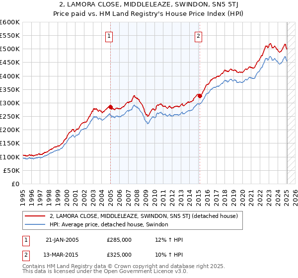 2, LAMORA CLOSE, MIDDLELEAZE, SWINDON, SN5 5TJ: Price paid vs HM Land Registry's House Price Index