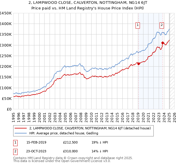 2, LAMPWOOD CLOSE, CALVERTON, NOTTINGHAM, NG14 6JT: Price paid vs HM Land Registry's House Price Index