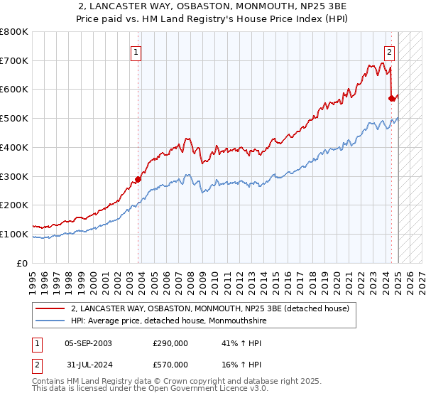 2, LANCASTER WAY, OSBASTON, MONMOUTH, NP25 3BE: Price paid vs HM Land Registry's House Price Index