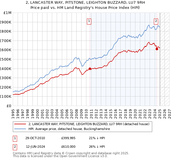 2, LANCASTER WAY, PITSTONE, LEIGHTON BUZZARD, LU7 9RH: Price paid vs HM Land Registry's House Price Index