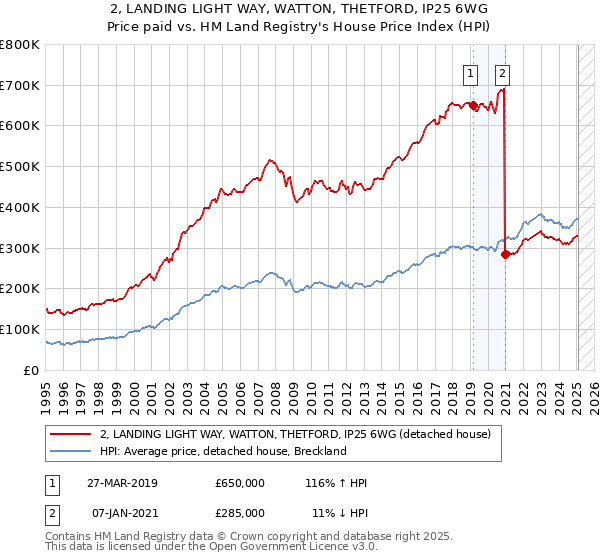 2, LANDING LIGHT WAY, WATTON, THETFORD, IP25 6WG: Price paid vs HM Land Registry's House Price Index