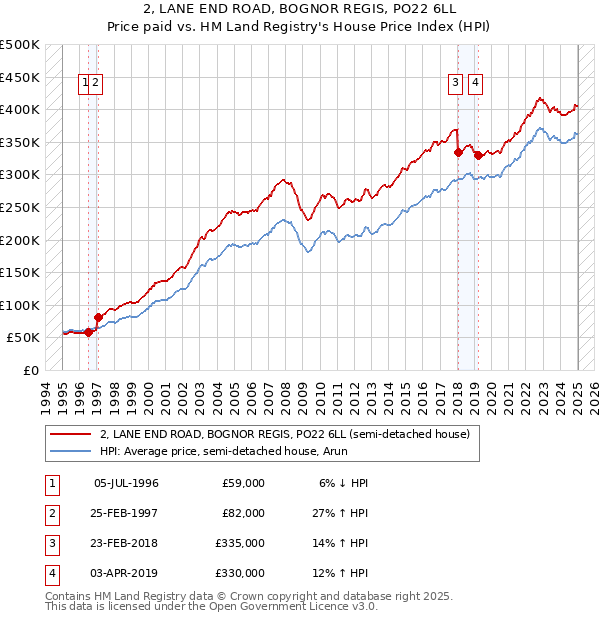 2, LANE END ROAD, BOGNOR REGIS, PO22 6LL: Price paid vs HM Land Registry's House Price Index