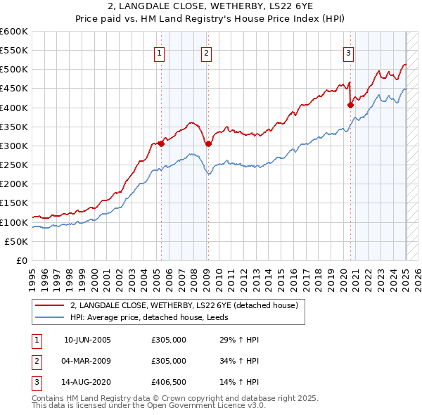 2, LANGDALE CLOSE, WETHERBY, LS22 6YE: Price paid vs HM Land Registry's House Price Index
