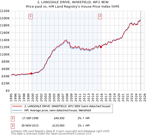 2, LANGDALE DRIVE, WAKEFIELD, WF2 9EW: Price paid vs HM Land Registry's House Price Index