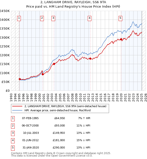 2, LANGHAM DRIVE, RAYLEIGH, SS6 9TA: Price paid vs HM Land Registry's House Price Index