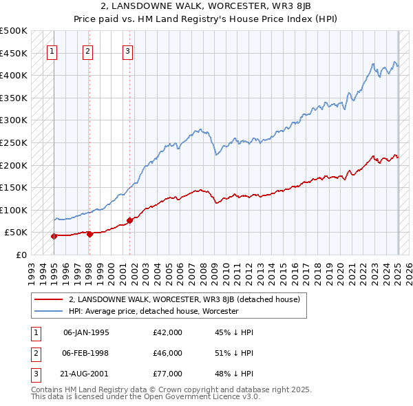 2, LANSDOWNE WALK, WORCESTER, WR3 8JB: Price paid vs HM Land Registry's House Price Index