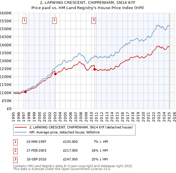 2, LAPWING CRESCENT, CHIPPENHAM, SN14 6YF: Price paid vs HM Land Registry's House Price Index