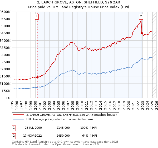 2, LARCH GROVE, ASTON, SHEFFIELD, S26 2AR: Price paid vs HM Land Registry's House Price Index