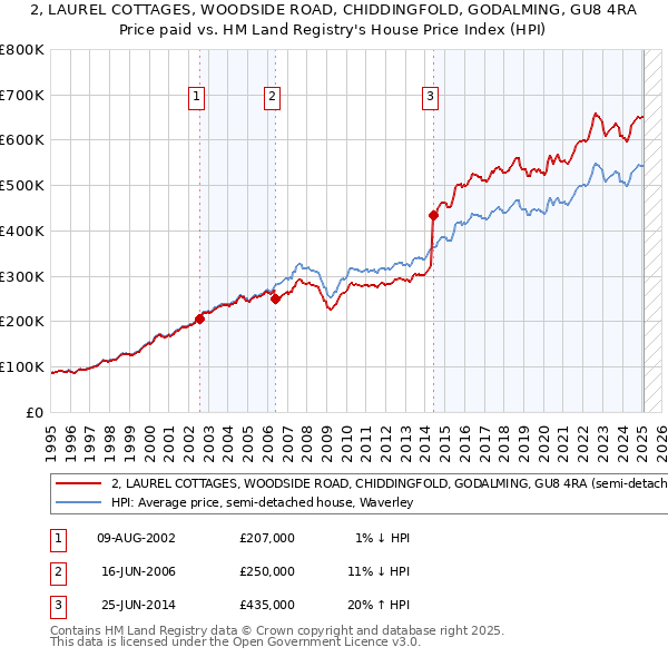 2, LAUREL COTTAGES, WOODSIDE ROAD, CHIDDINGFOLD, GODALMING, GU8 4RA: Price paid vs HM Land Registry's House Price Index