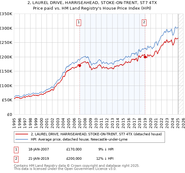 2, LAUREL DRIVE, HARRISEAHEAD, STOKE-ON-TRENT, ST7 4TX: Price paid vs HM Land Registry's House Price Index