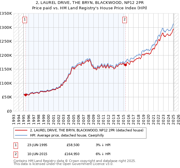 2, LAUREL DRIVE, THE BRYN, BLACKWOOD, NP12 2PR: Price paid vs HM Land Registry's House Price Index