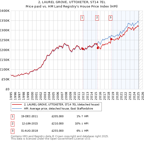 2, LAUREL GROVE, UTTOXETER, ST14 7EL: Price paid vs HM Land Registry's House Price Index