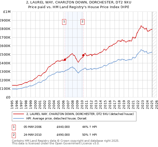 2, LAUREL WAY, CHARLTON DOWN, DORCHESTER, DT2 9XU: Price paid vs HM Land Registry's House Price Index
